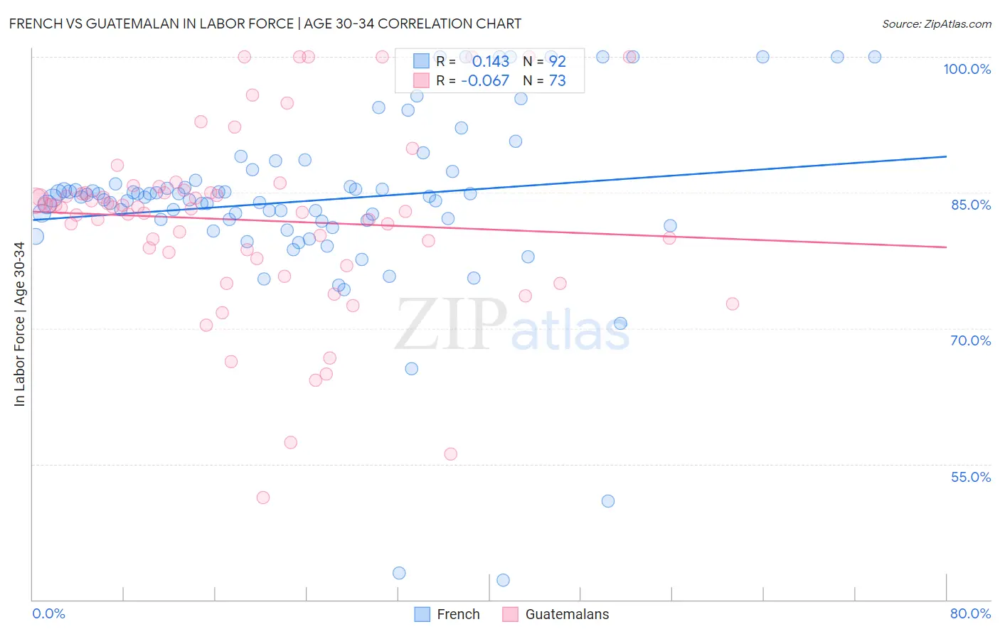 French vs Guatemalan In Labor Force | Age 30-34