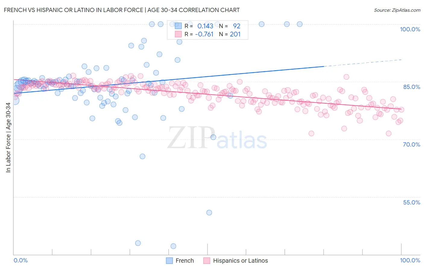 French vs Hispanic or Latino In Labor Force | Age 30-34