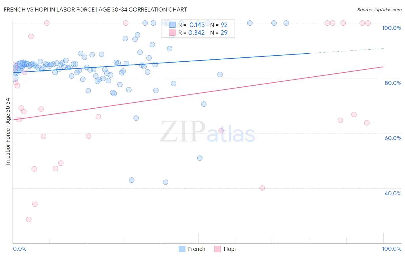 French vs Hopi In Labor Force | Age 30-34