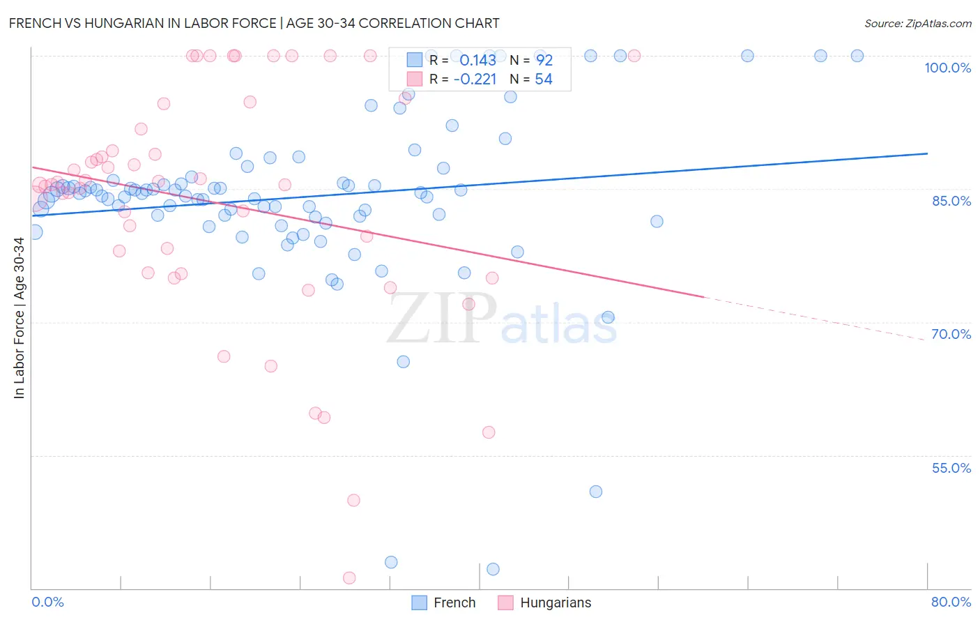 French vs Hungarian In Labor Force | Age 30-34