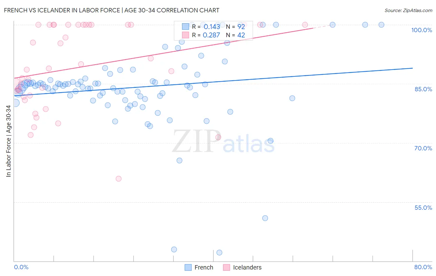 French vs Icelander In Labor Force | Age 30-34