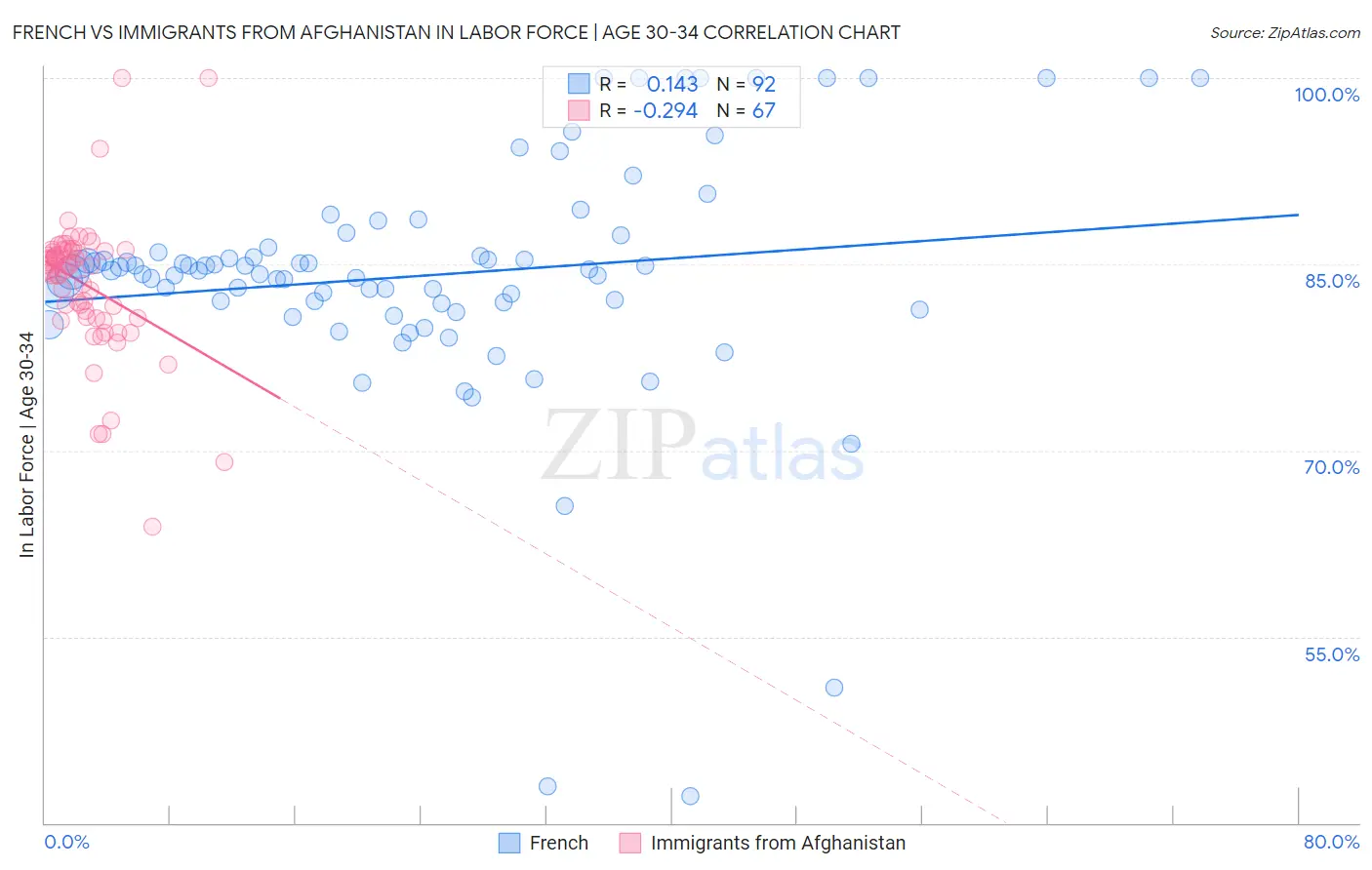 French vs Immigrants from Afghanistan In Labor Force | Age 30-34