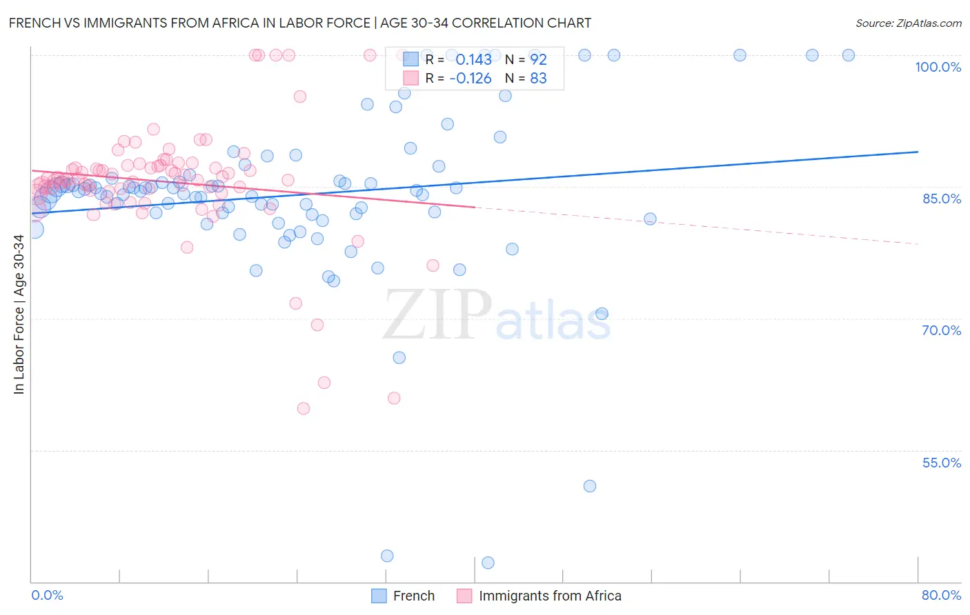 French vs Immigrants from Africa In Labor Force | Age 30-34