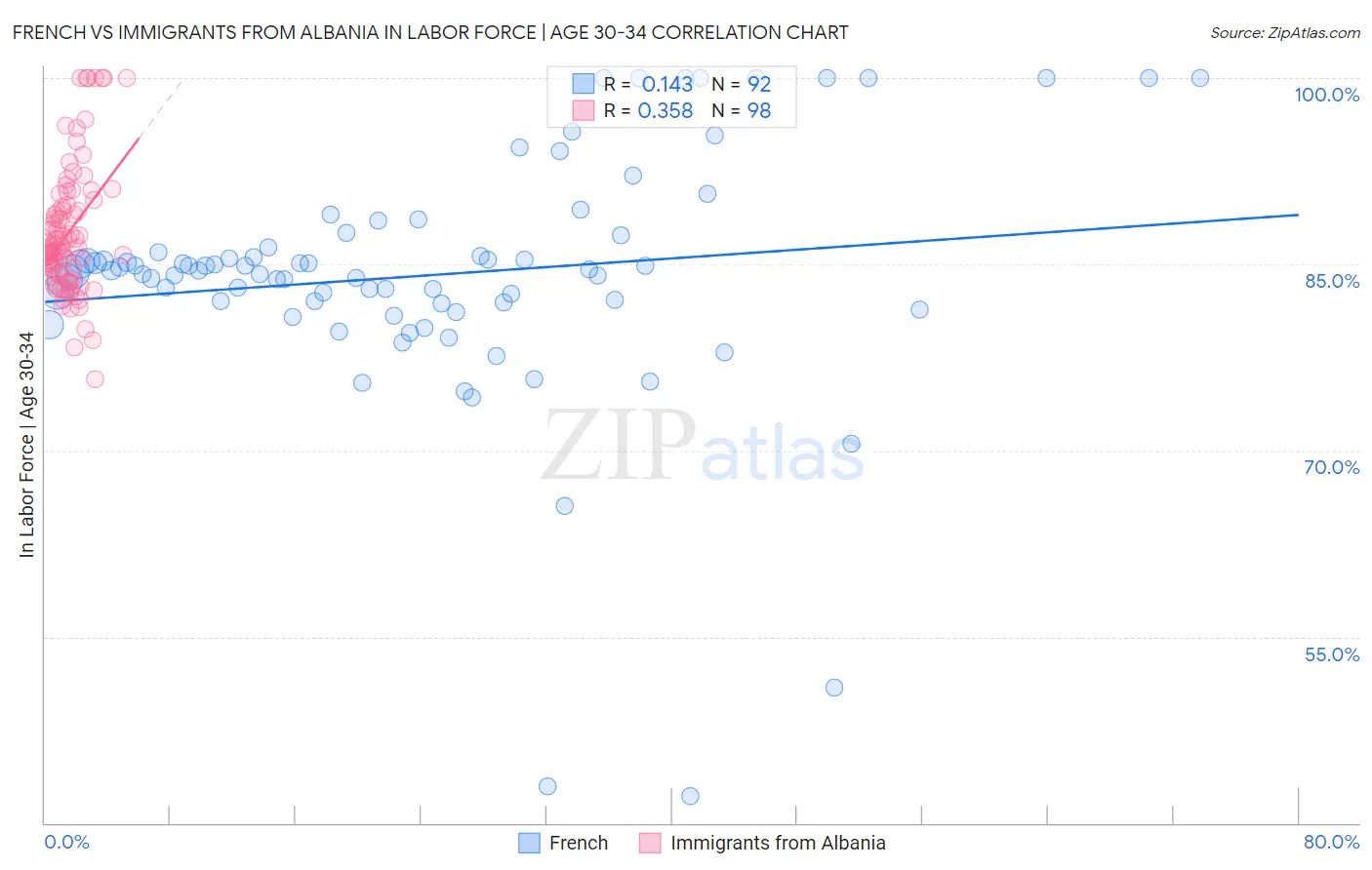 French vs Immigrants from Albania In Labor Force | Age 30-34