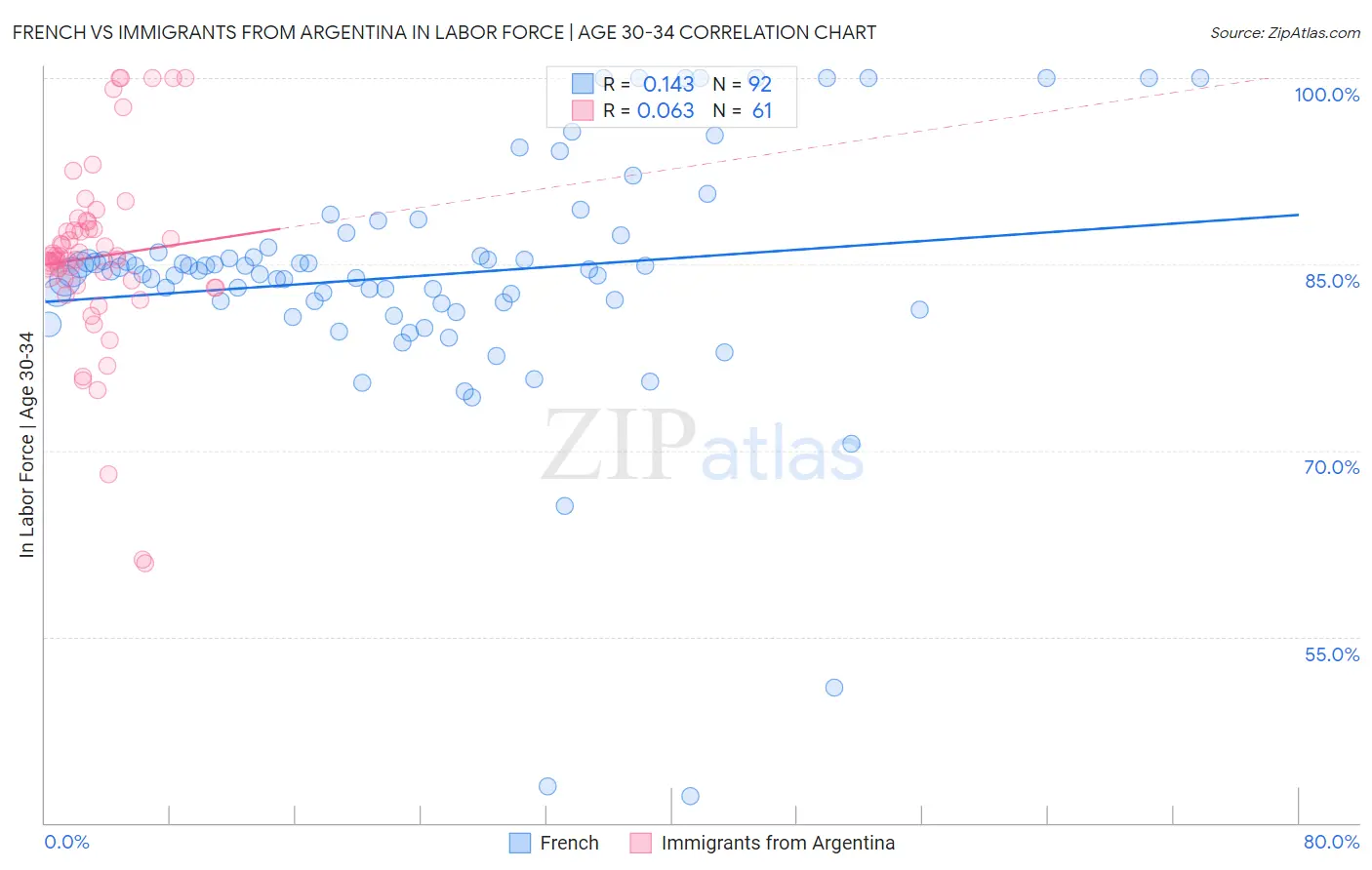 French vs Immigrants from Argentina In Labor Force | Age 30-34