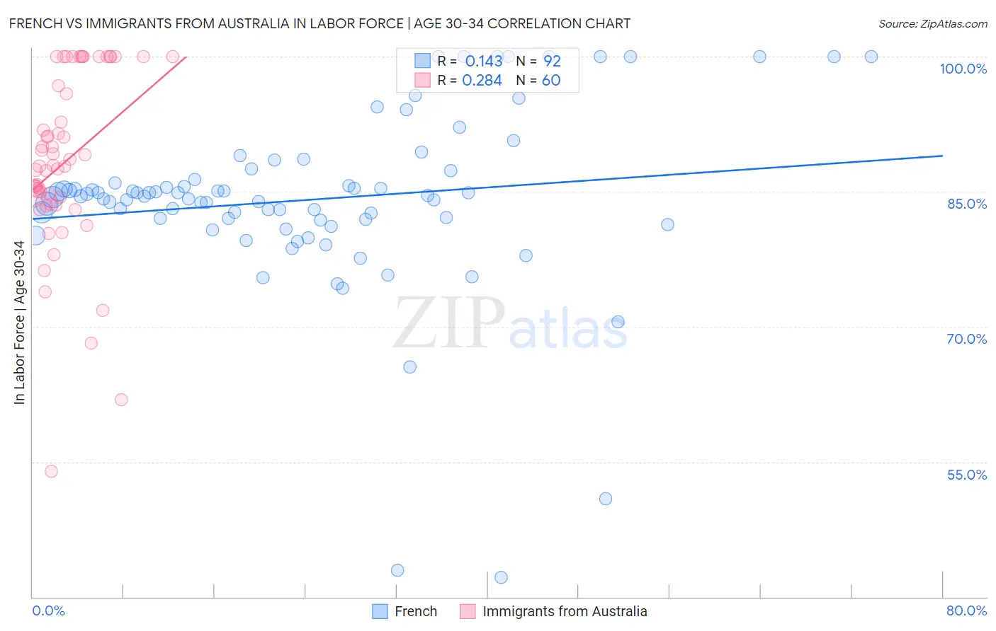 French vs Immigrants from Australia In Labor Force | Age 30-34