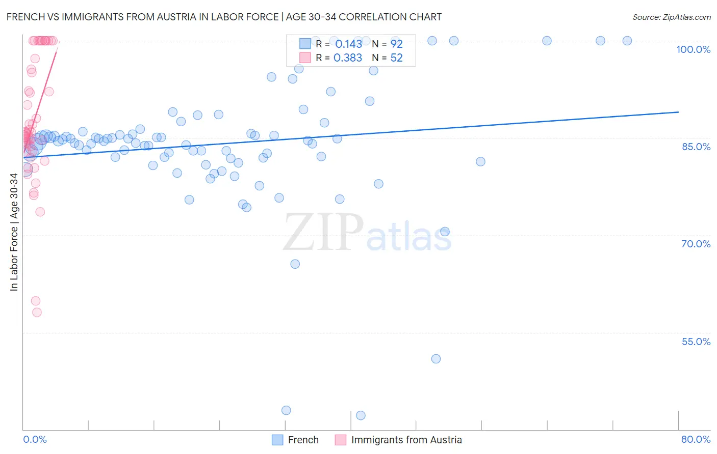 French vs Immigrants from Austria In Labor Force | Age 30-34