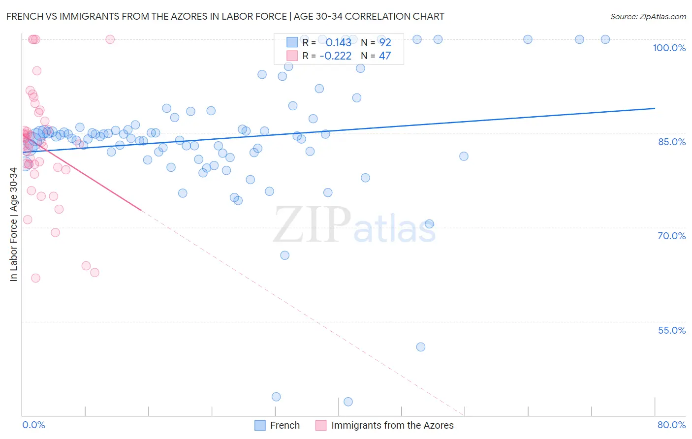 French vs Immigrants from the Azores In Labor Force | Age 30-34