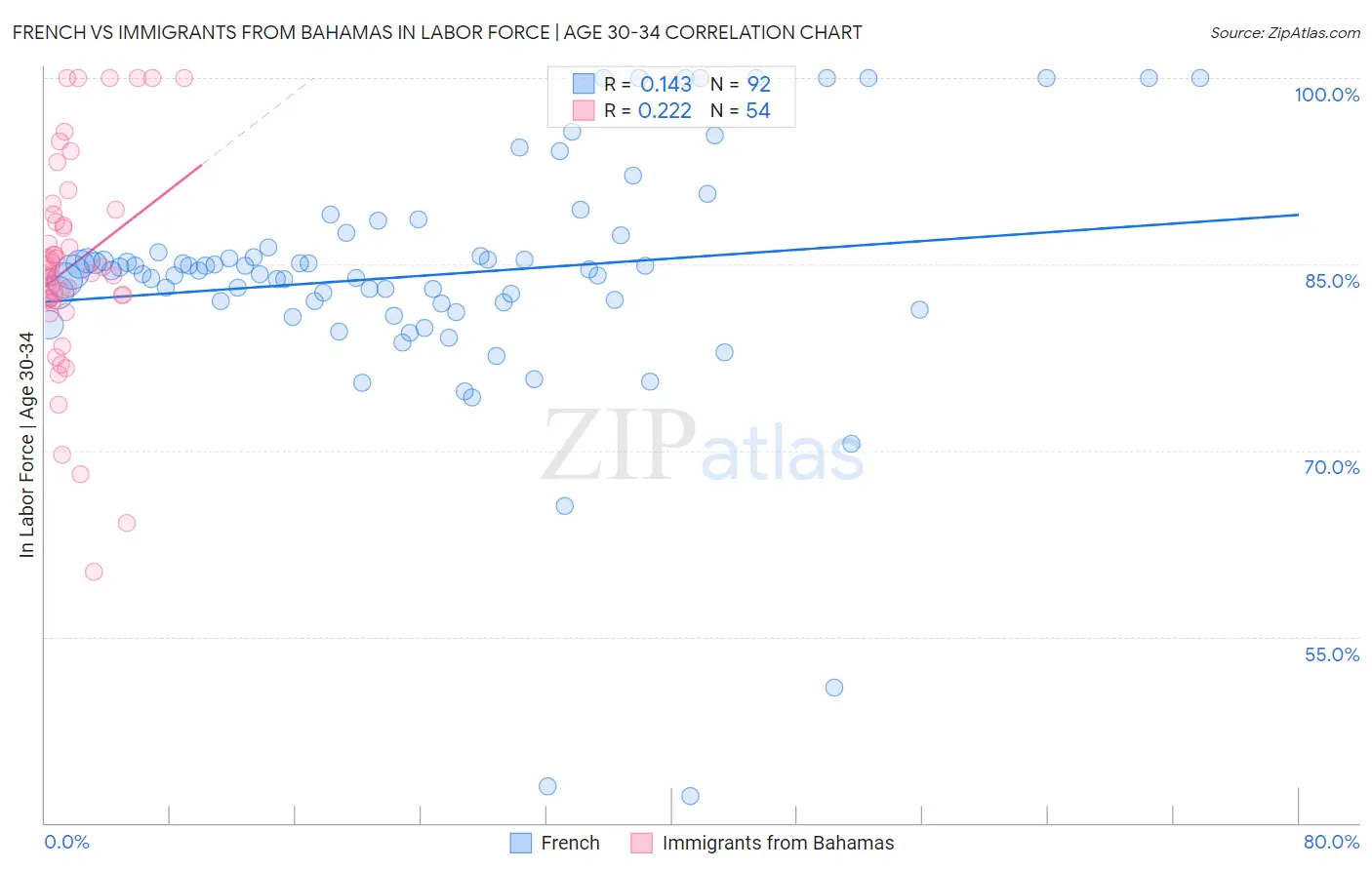 French vs Immigrants from Bahamas In Labor Force | Age 30-34