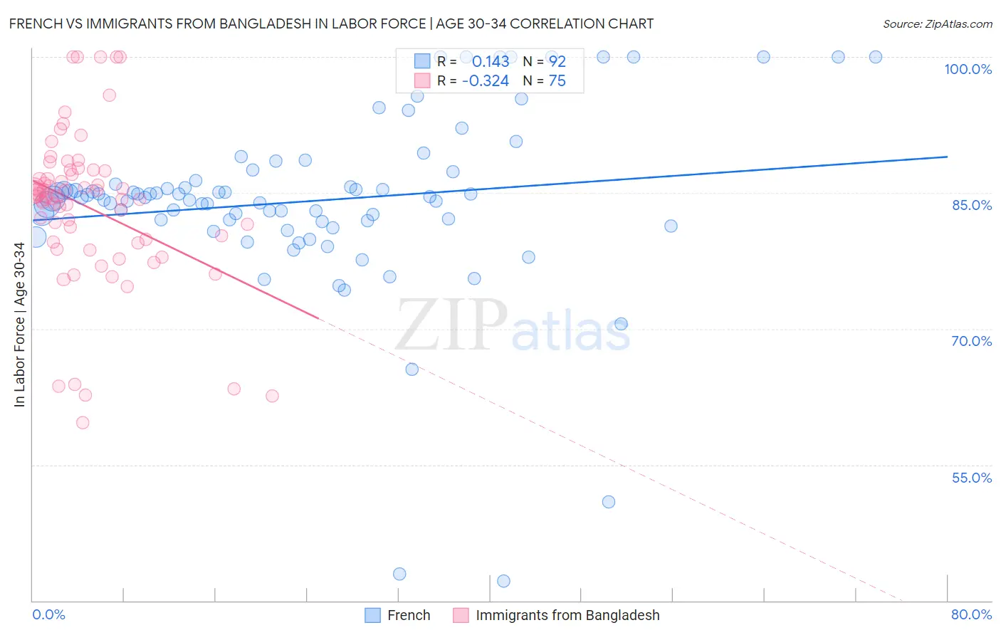French vs Immigrants from Bangladesh In Labor Force | Age 30-34