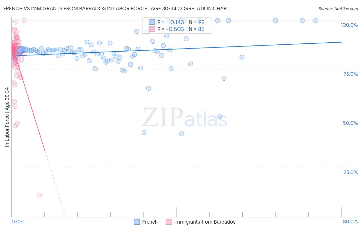 French vs Immigrants from Barbados In Labor Force | Age 30-34