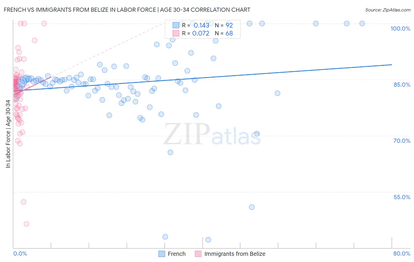 French vs Immigrants from Belize In Labor Force | Age 30-34