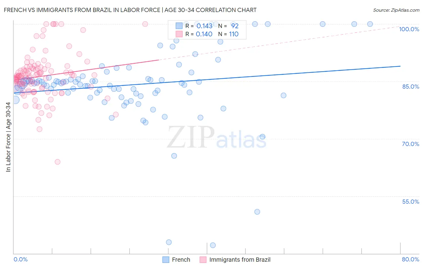 French vs Immigrants from Brazil In Labor Force | Age 30-34