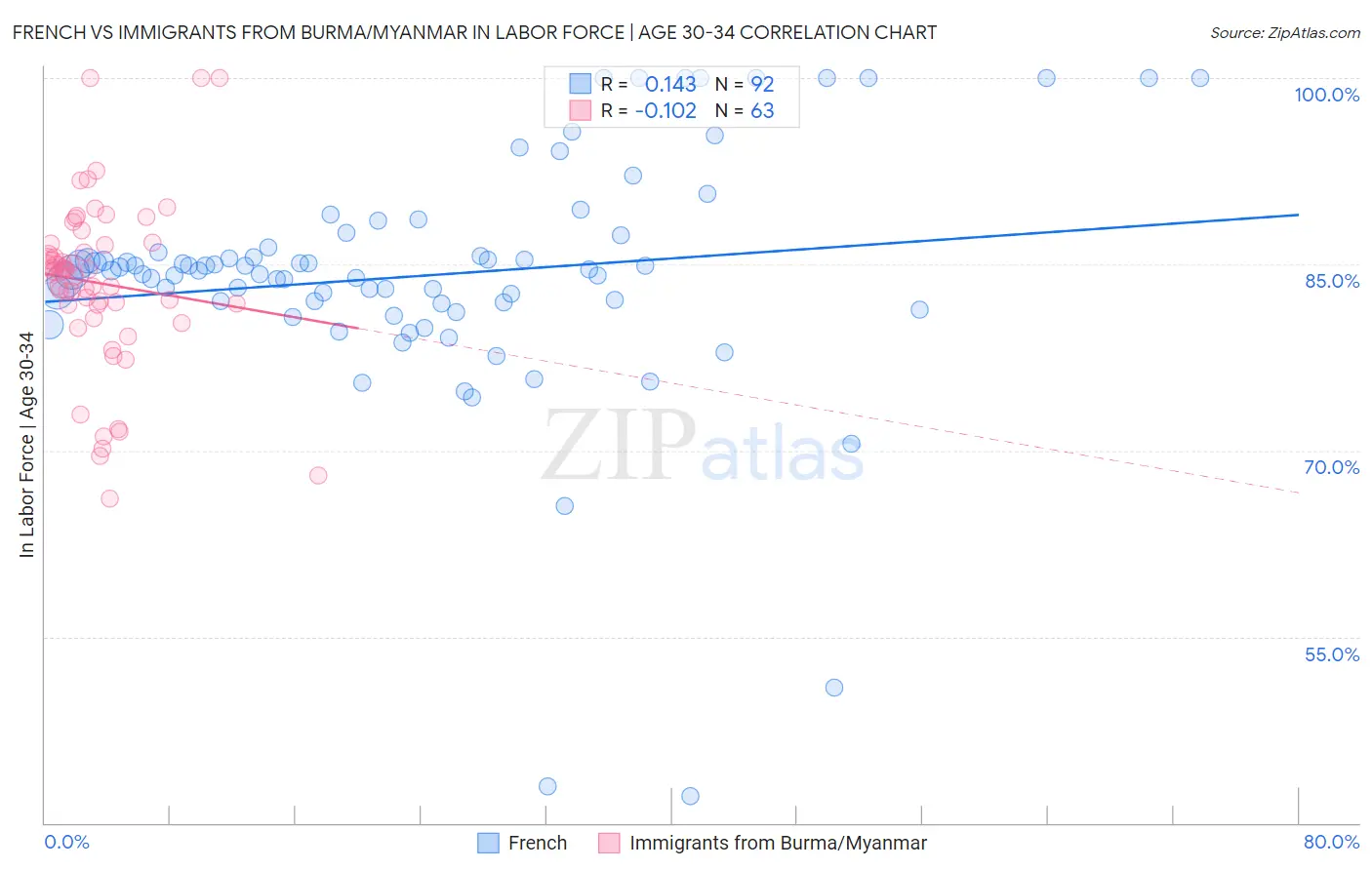 French vs Immigrants from Burma/Myanmar In Labor Force | Age 30-34