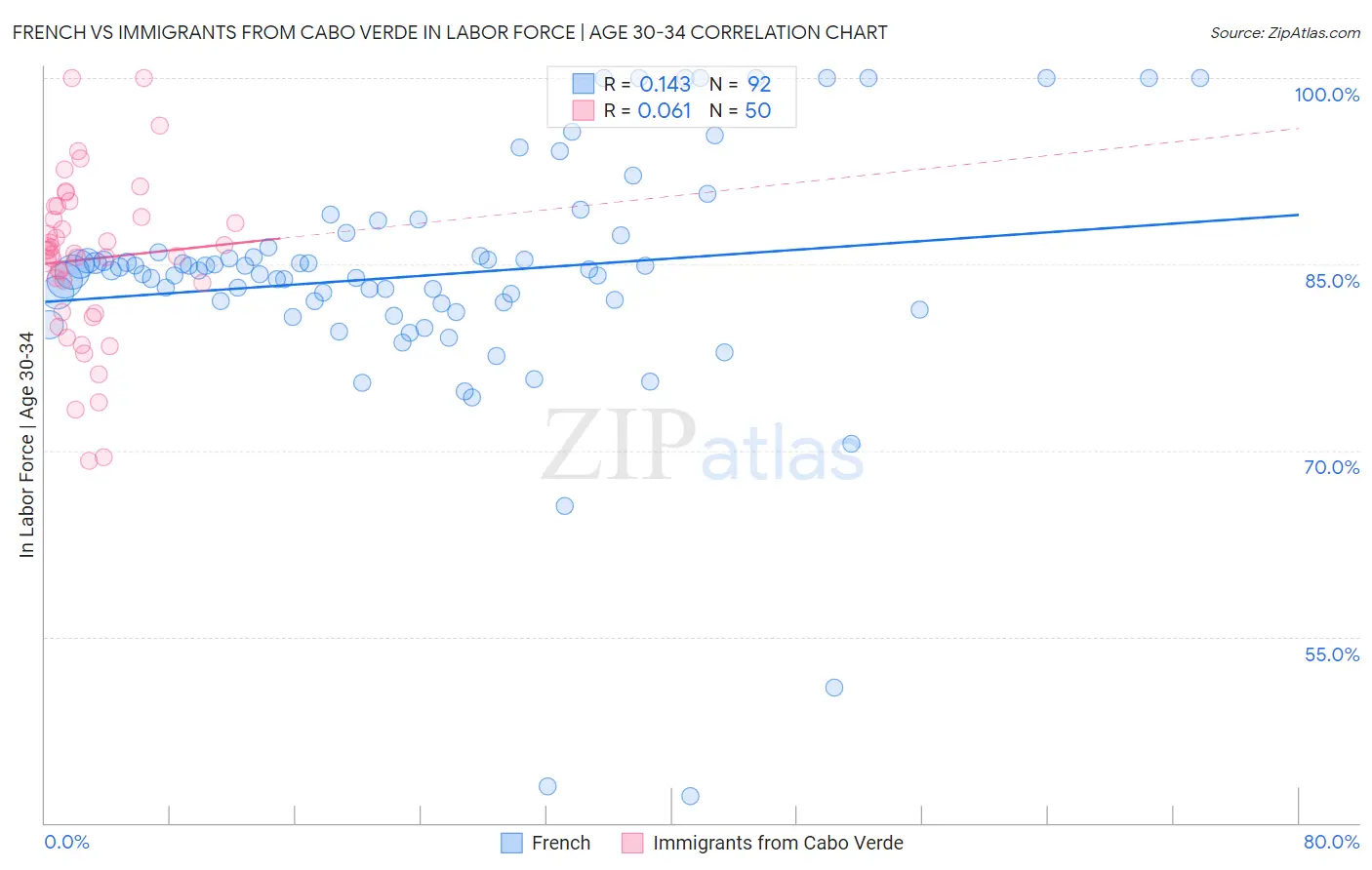 French vs Immigrants from Cabo Verde In Labor Force | Age 30-34
