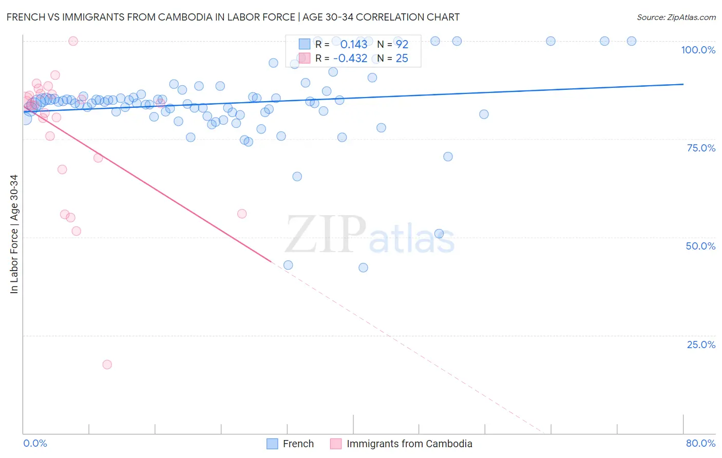 French vs Immigrants from Cambodia In Labor Force | Age 30-34