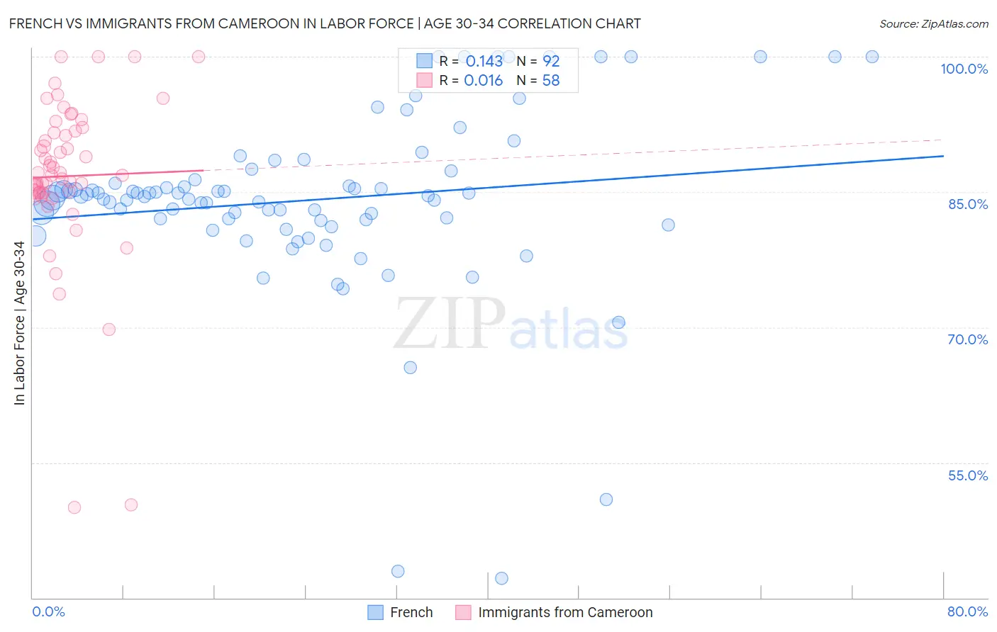 French vs Immigrants from Cameroon In Labor Force | Age 30-34
