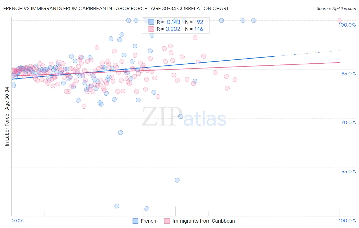 French vs Immigrants from Caribbean In Labor Force | Age 30-34