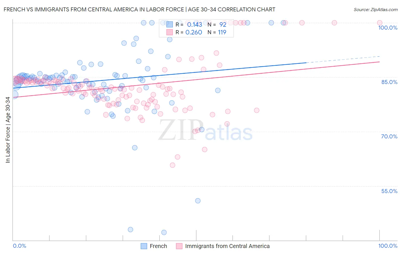 French vs Immigrants from Central America In Labor Force | Age 30-34