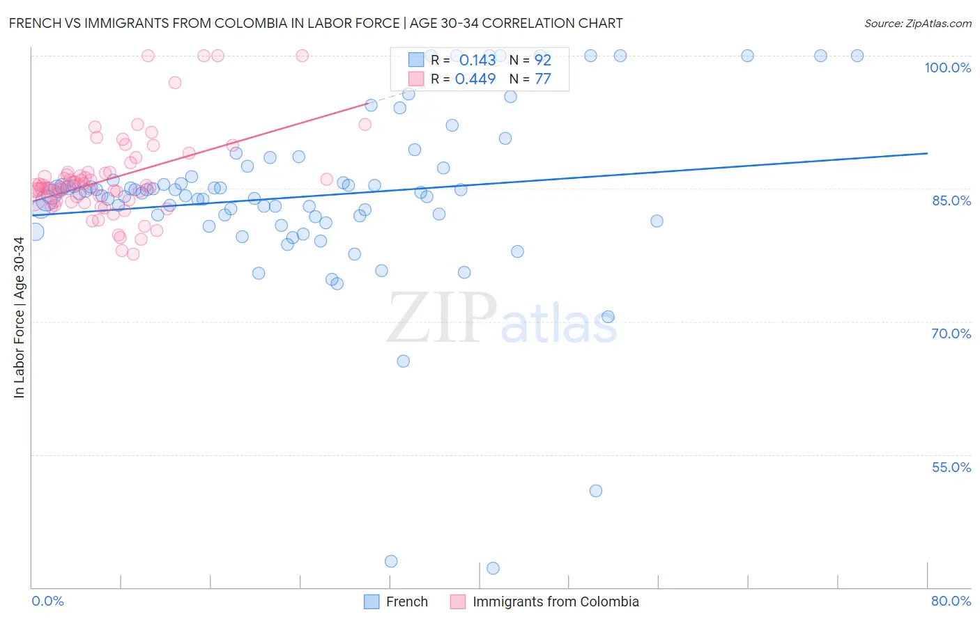 French vs Immigrants from Colombia In Labor Force | Age 30-34