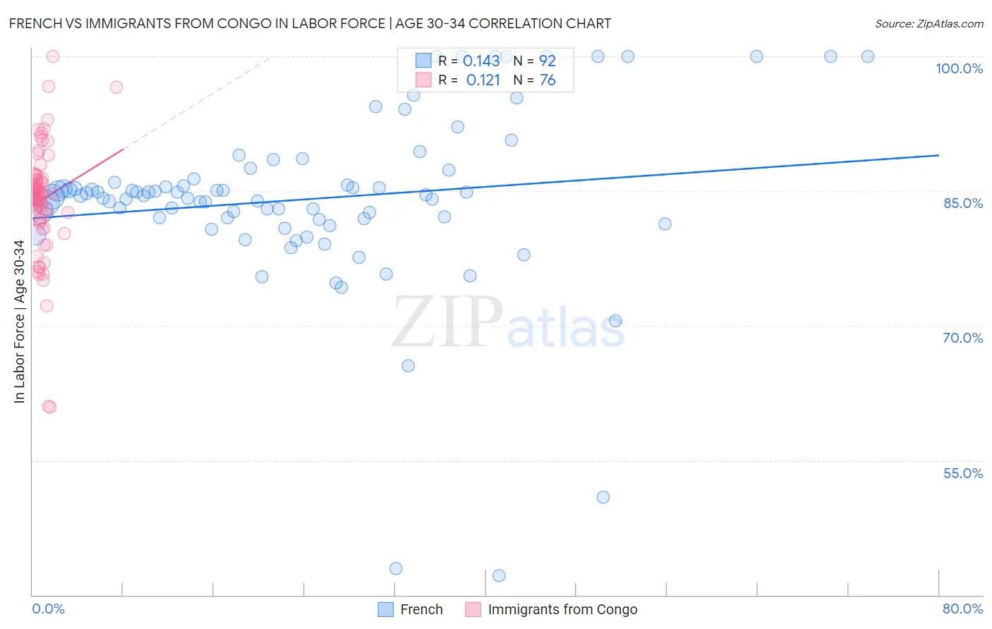 French vs Immigrants from Congo In Labor Force | Age 30-34