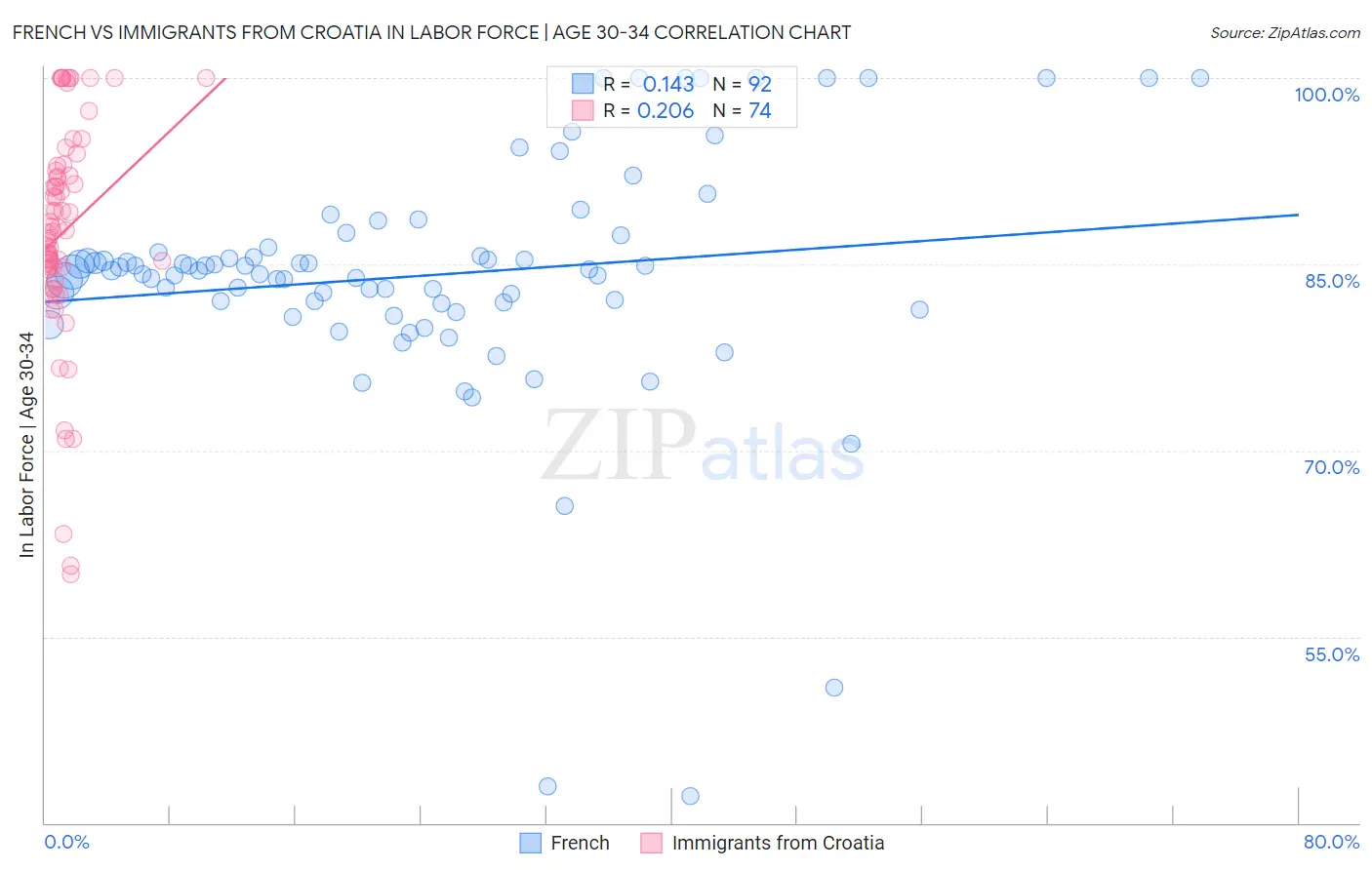 French vs Immigrants from Croatia In Labor Force | Age 30-34