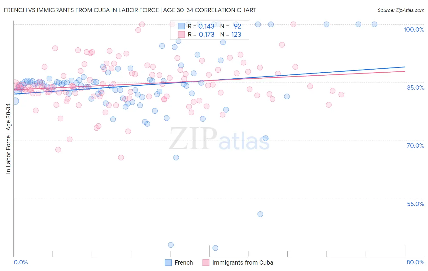 French vs Immigrants from Cuba In Labor Force | Age 30-34
