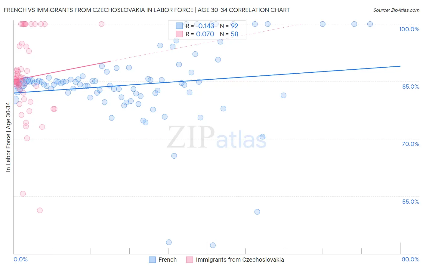 French vs Immigrants from Czechoslovakia In Labor Force | Age 30-34