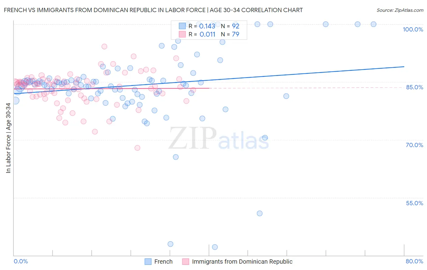 French vs Immigrants from Dominican Republic In Labor Force | Age 30-34