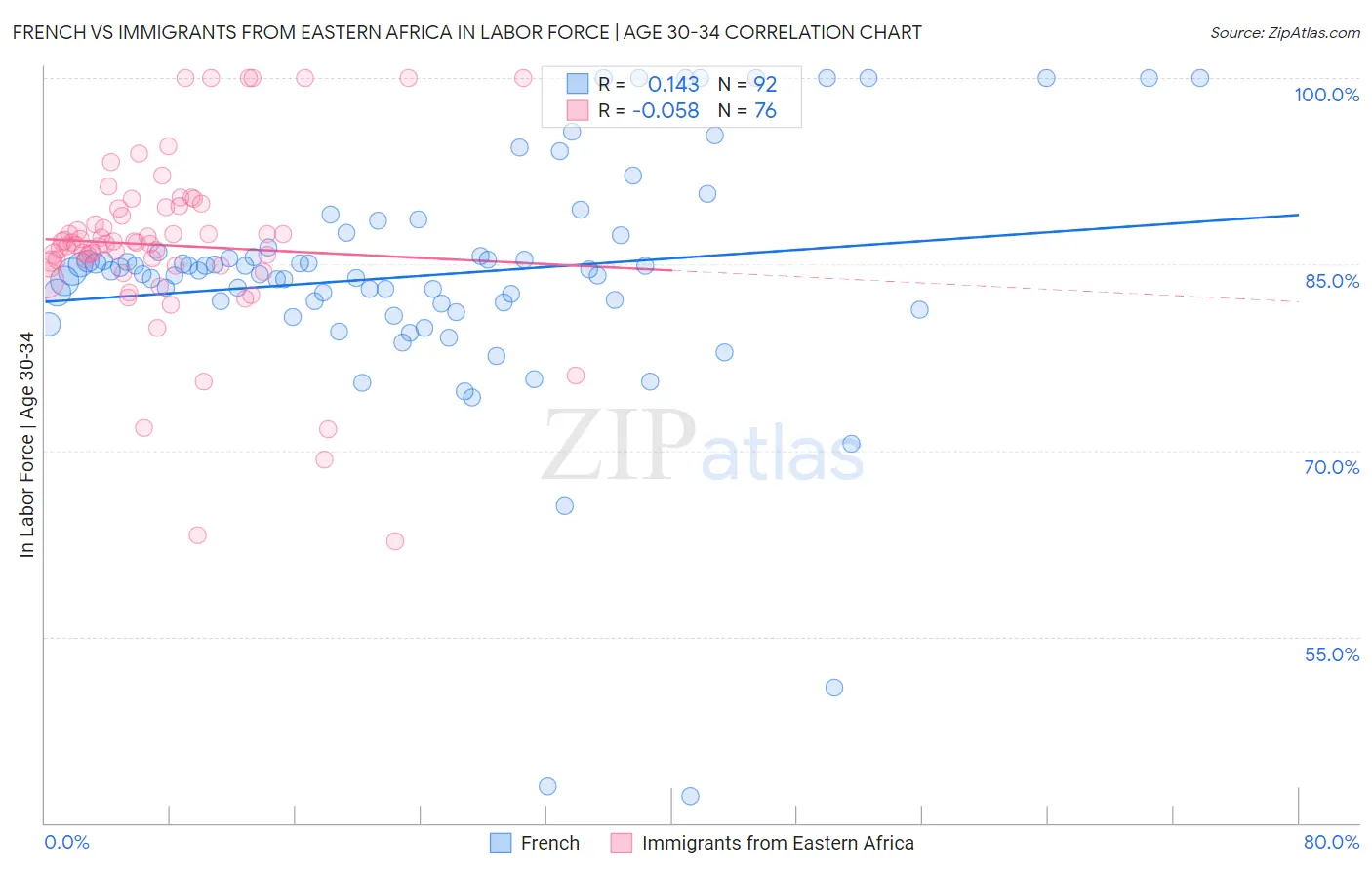 French vs Immigrants from Eastern Africa In Labor Force | Age 30-34