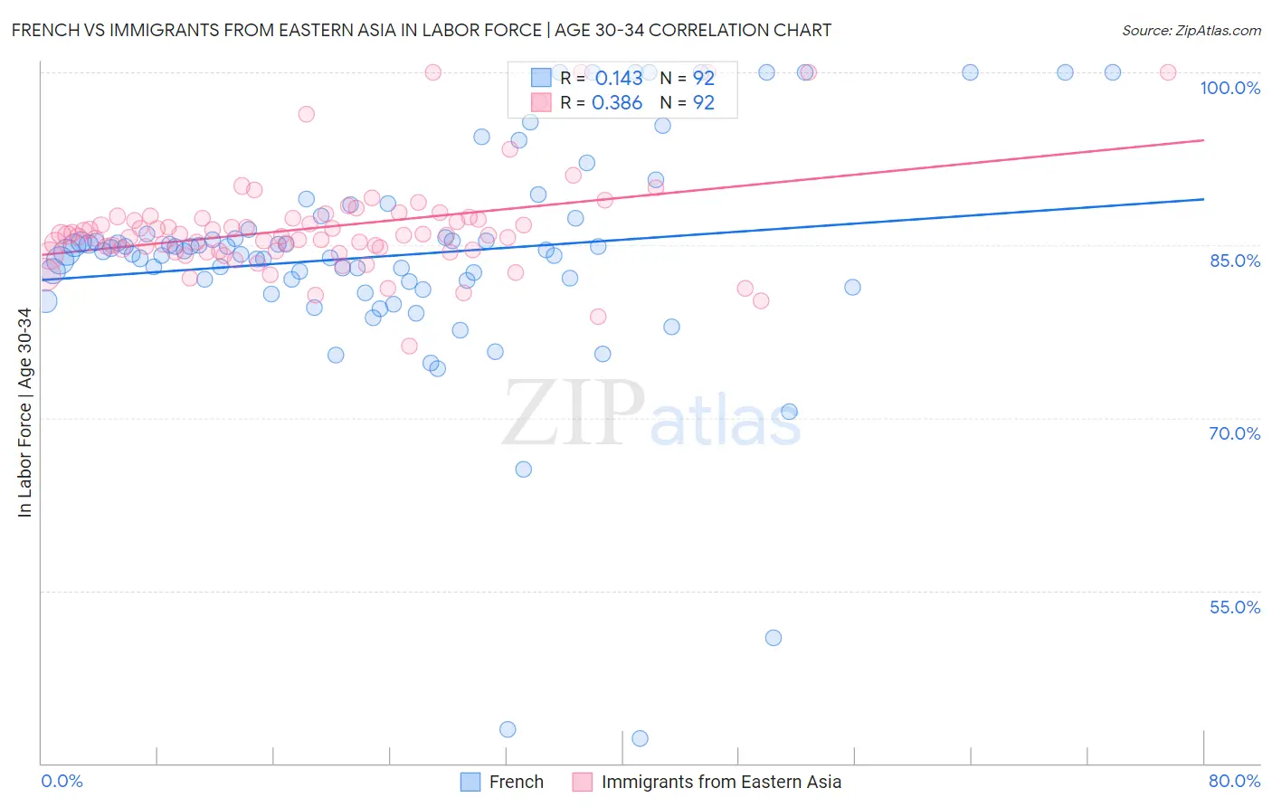 French vs Immigrants from Eastern Asia In Labor Force | Age 30-34