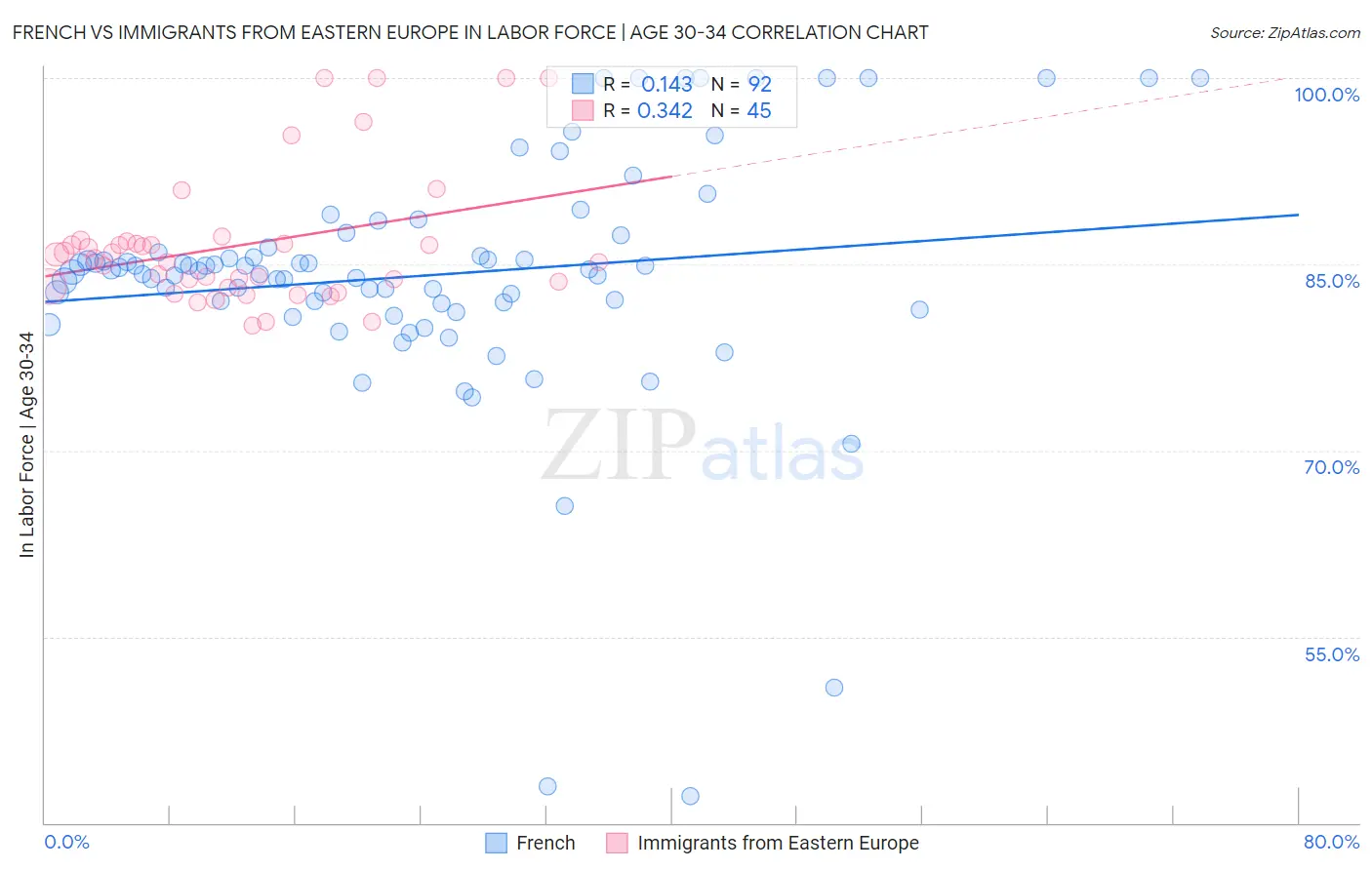 French vs Immigrants from Eastern Europe In Labor Force | Age 30-34