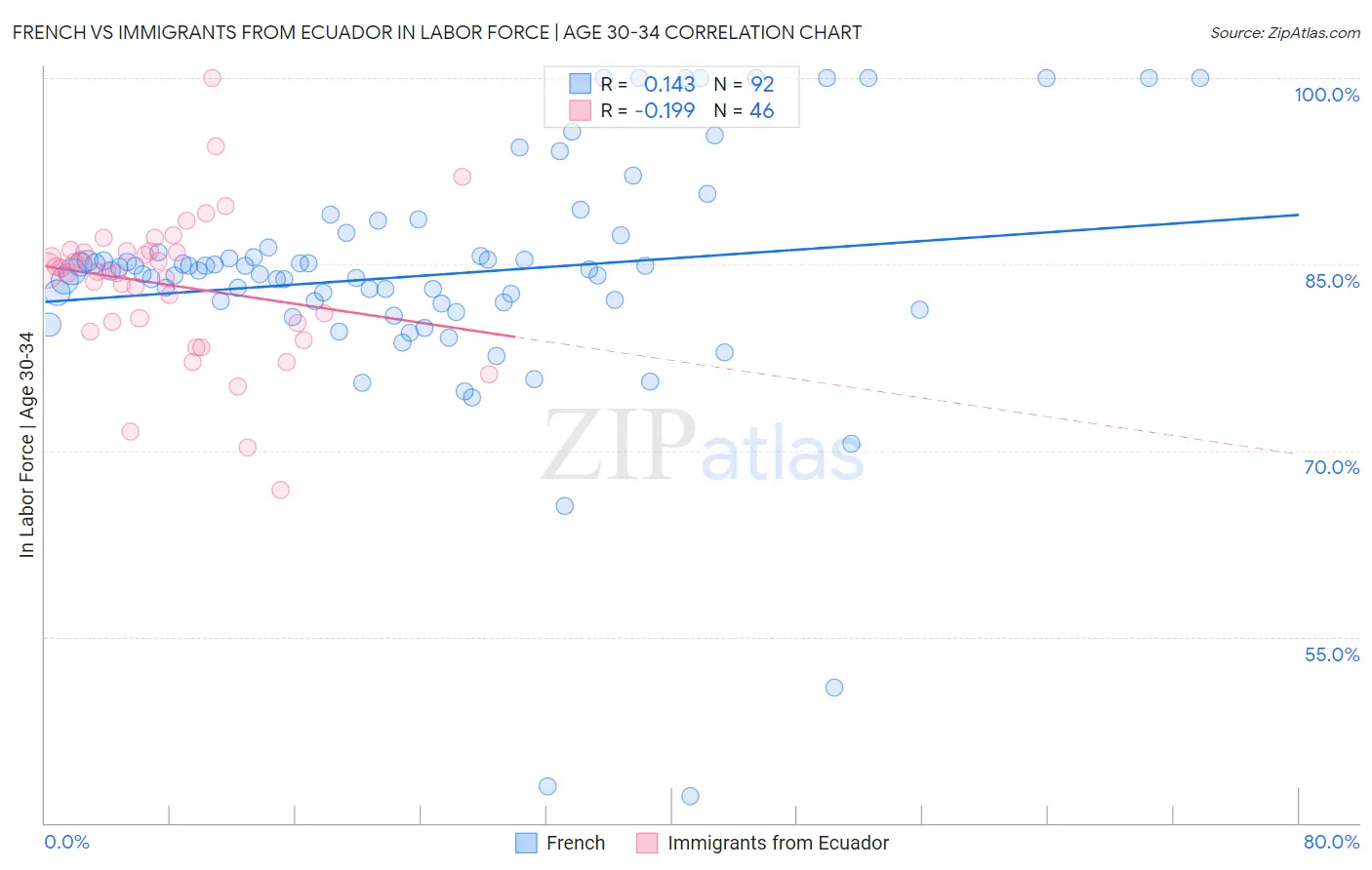 French vs Immigrants from Ecuador In Labor Force | Age 30-34