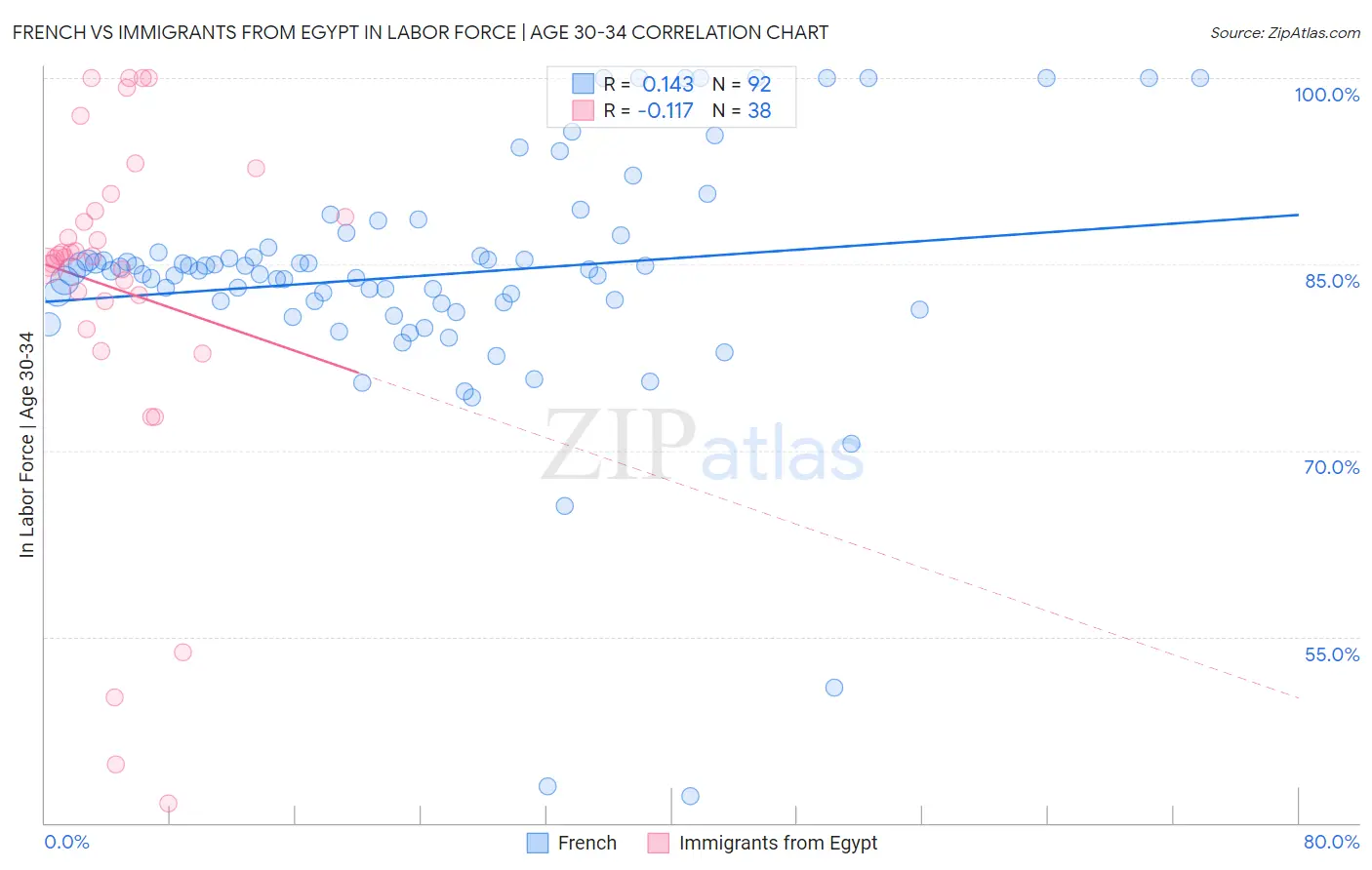 French vs Immigrants from Egypt In Labor Force | Age 30-34