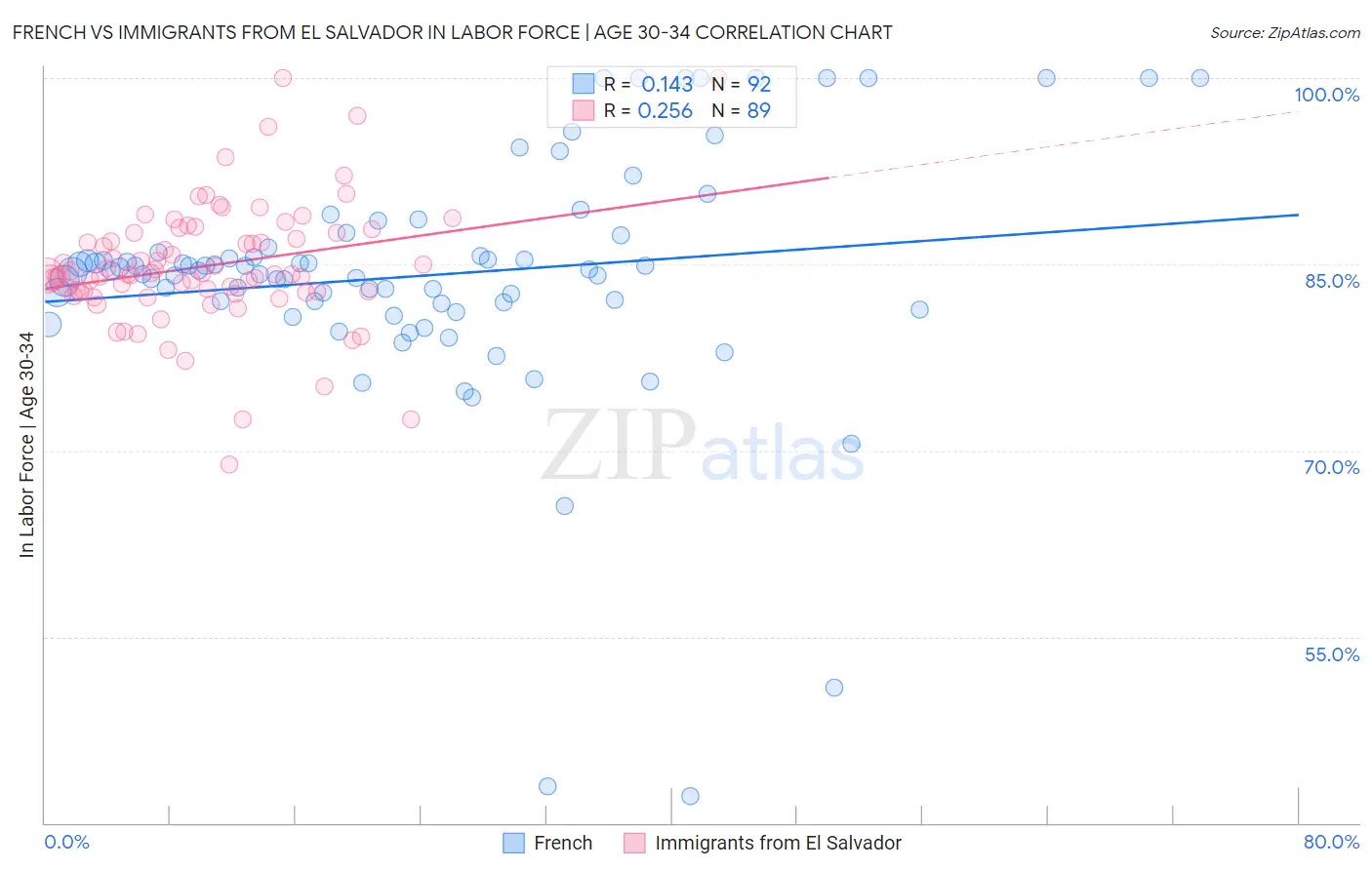 French vs Immigrants from El Salvador In Labor Force | Age 30-34