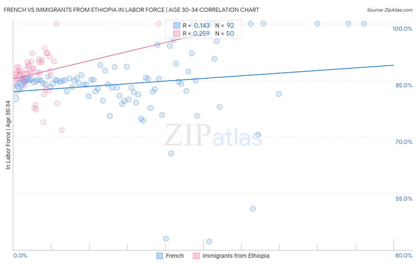 French vs Immigrants from Ethiopia In Labor Force | Age 30-34