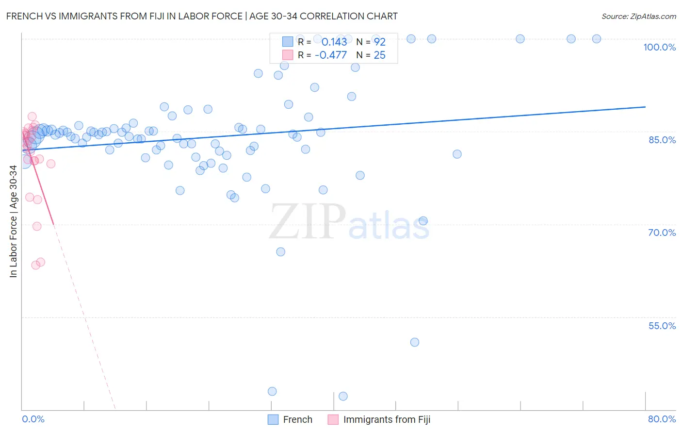 French vs Immigrants from Fiji In Labor Force | Age 30-34