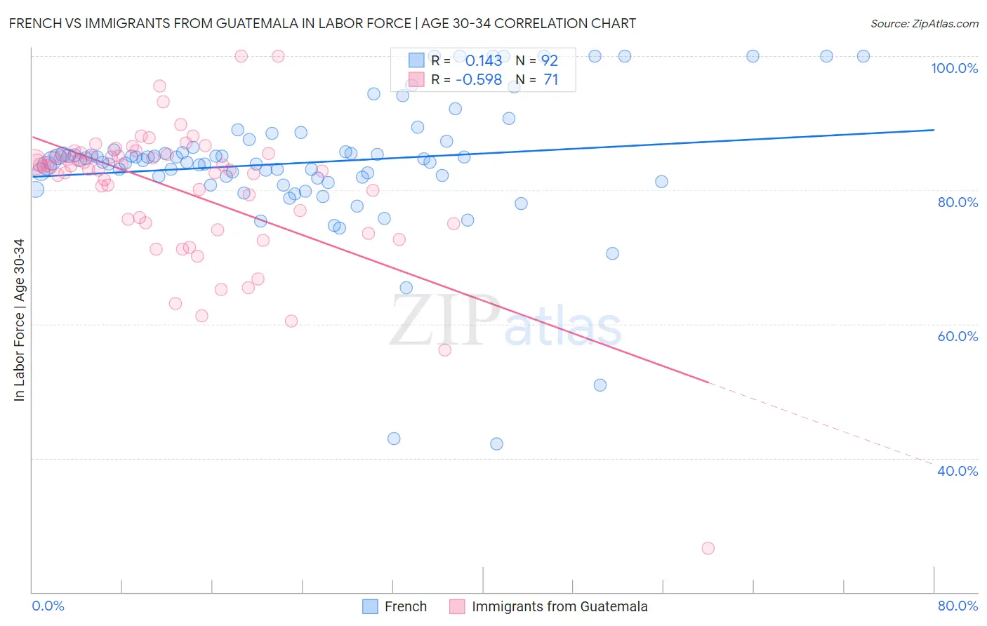 French vs Immigrants from Guatemala In Labor Force | Age 30-34