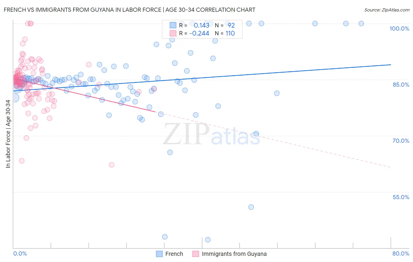 French vs Immigrants from Guyana In Labor Force | Age 30-34