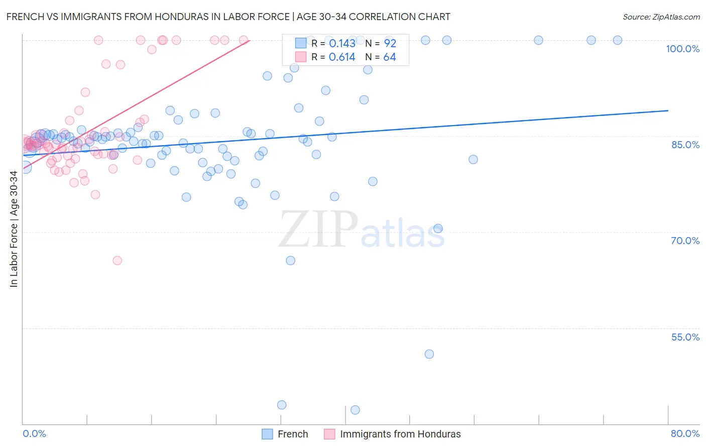 French vs Immigrants from Honduras In Labor Force | Age 30-34