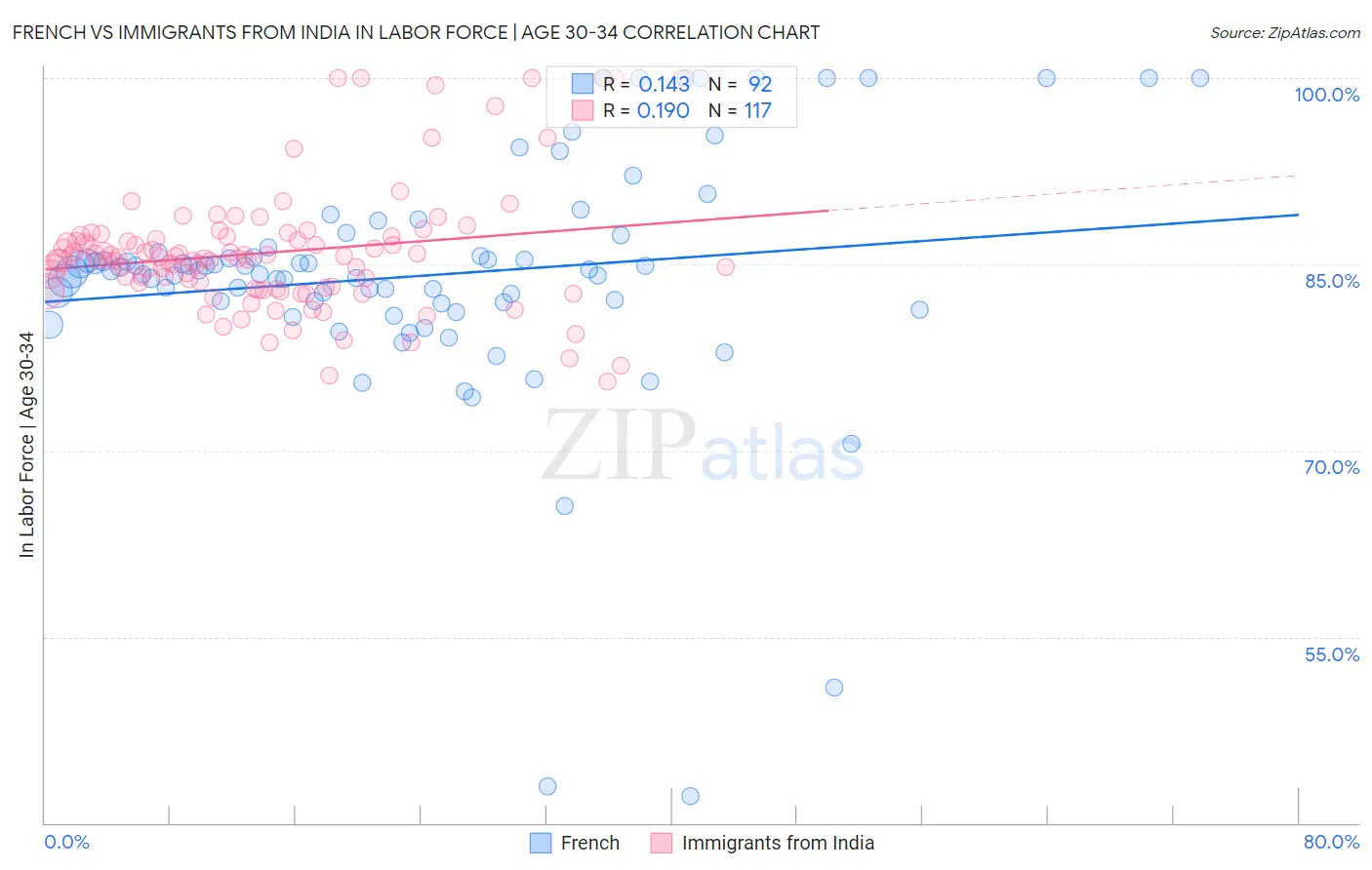 French vs Immigrants from India In Labor Force | Age 30-34