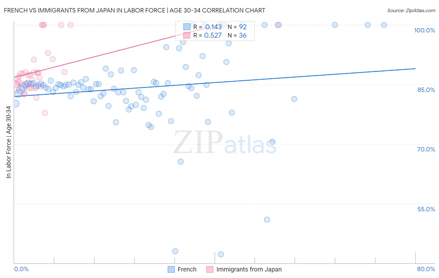French vs Immigrants from Japan In Labor Force | Age 30-34