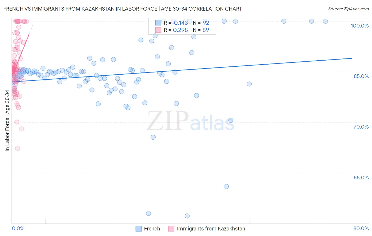 French vs Immigrants from Kazakhstan In Labor Force | Age 30-34