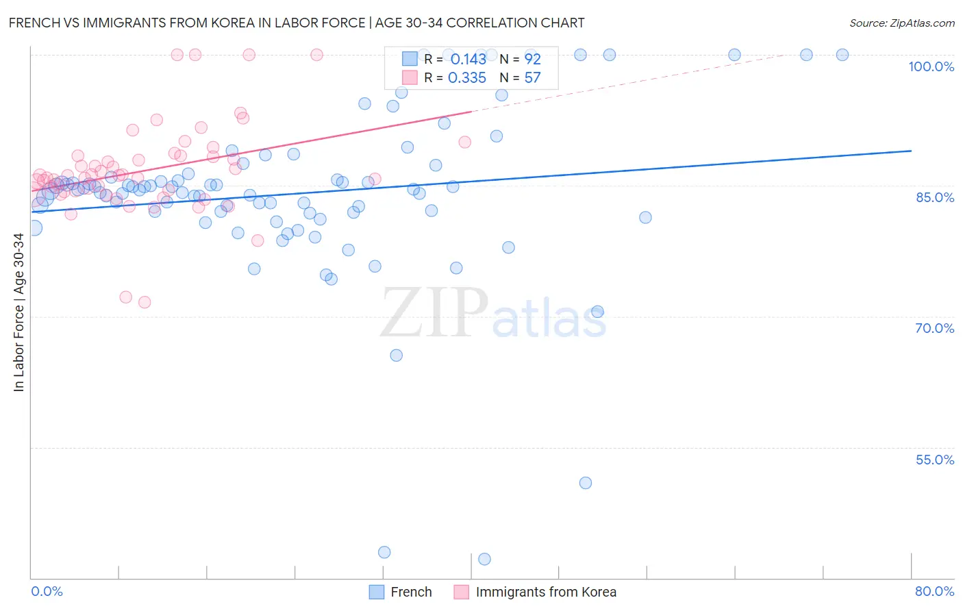 French vs Immigrants from Korea In Labor Force | Age 30-34