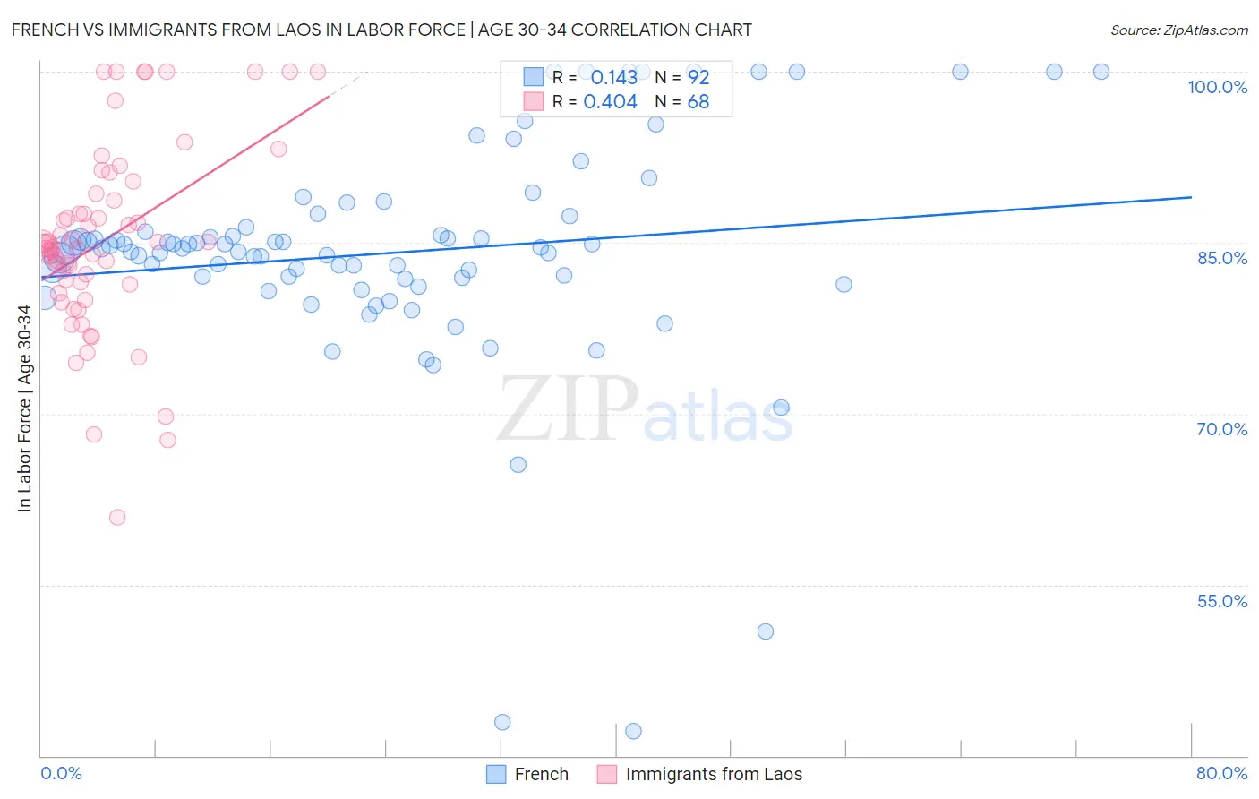 French vs Immigrants from Laos In Labor Force | Age 30-34