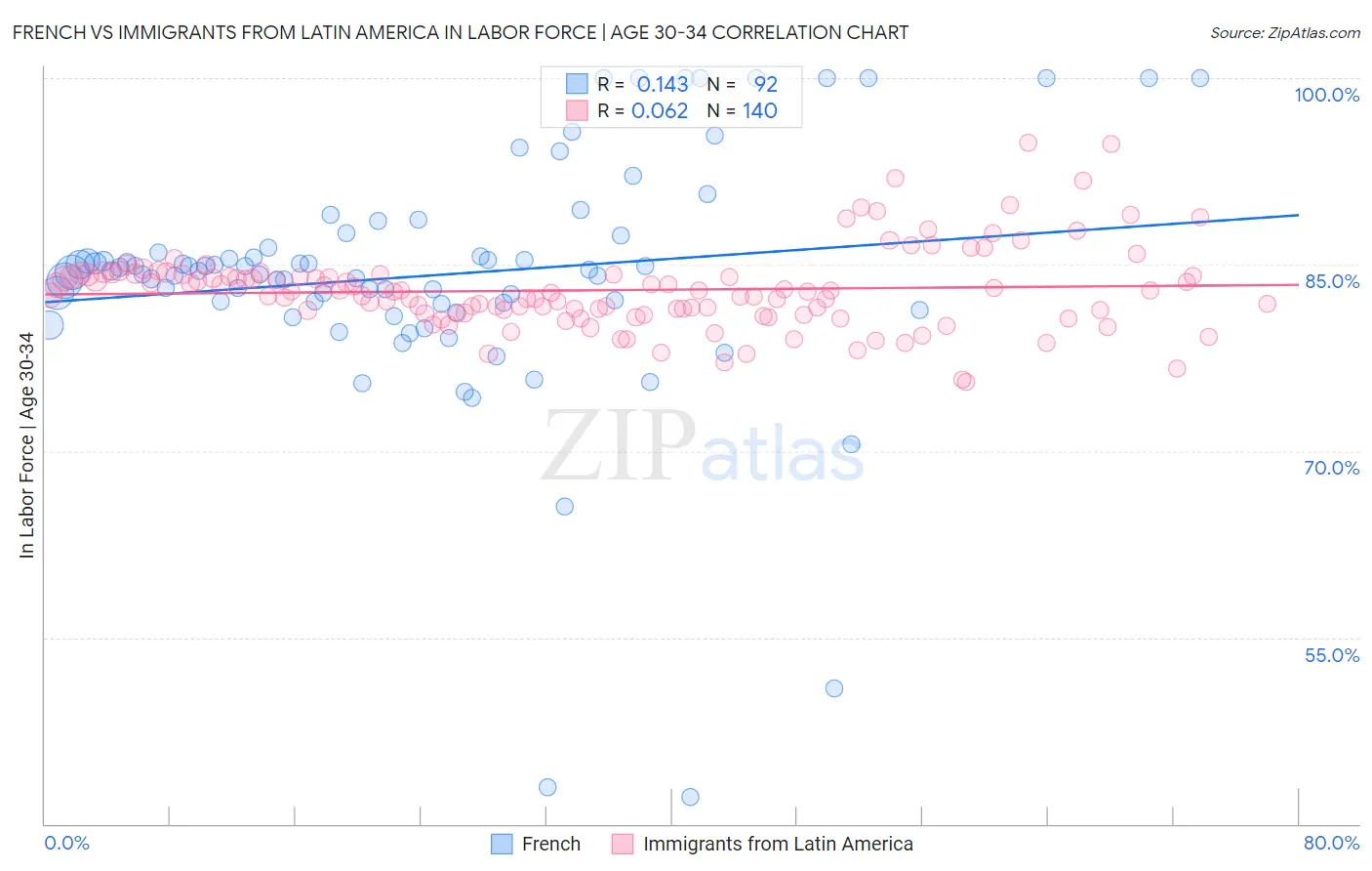 French vs Immigrants from Latin America In Labor Force | Age 30-34