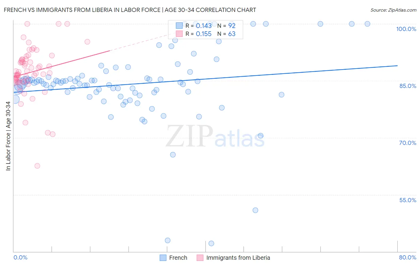 French vs Immigrants from Liberia In Labor Force | Age 30-34