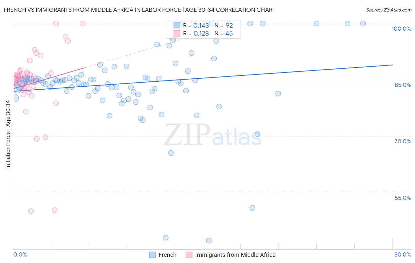 French vs Immigrants from Middle Africa In Labor Force | Age 30-34