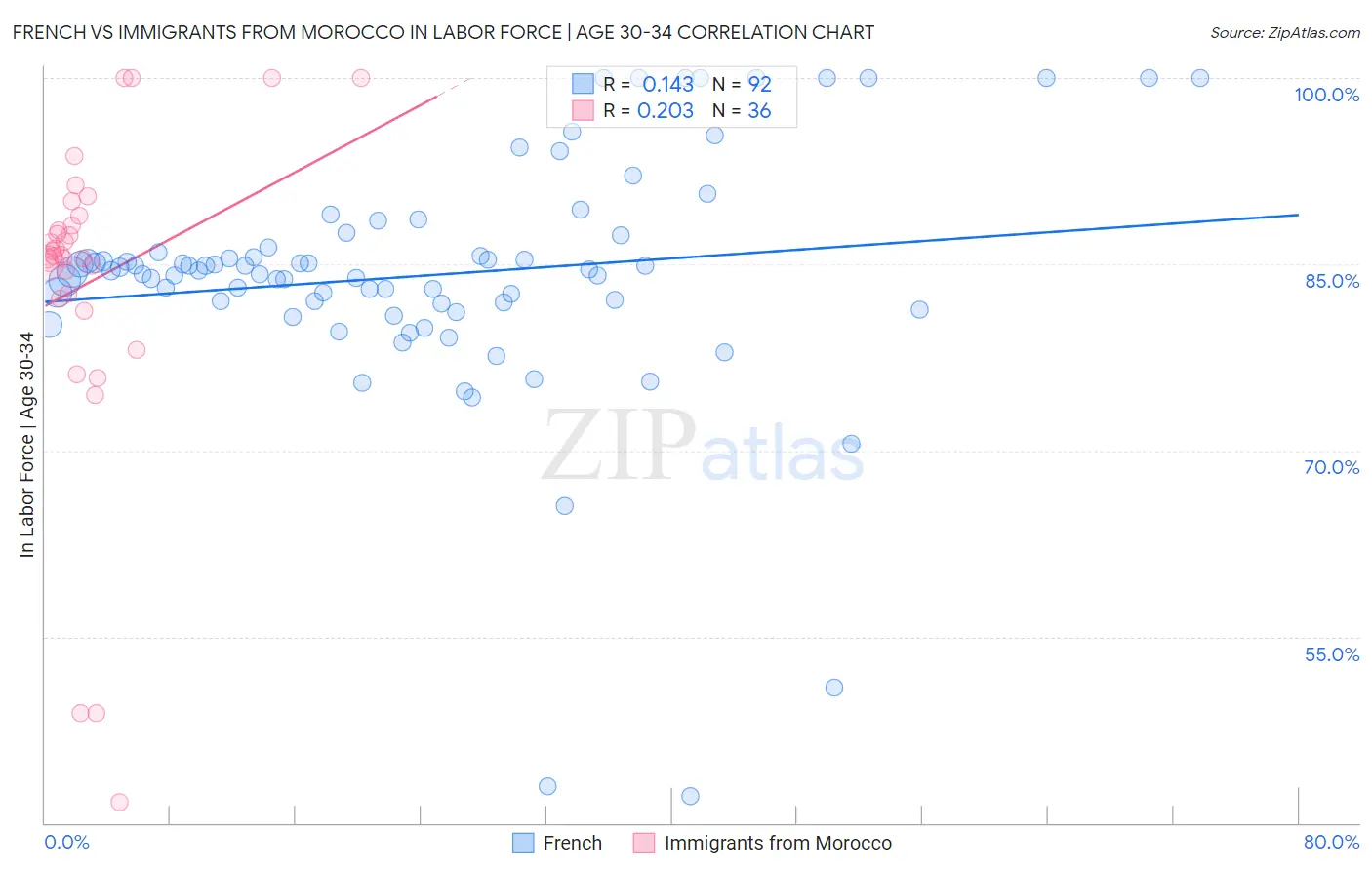 French vs Immigrants from Morocco In Labor Force | Age 30-34