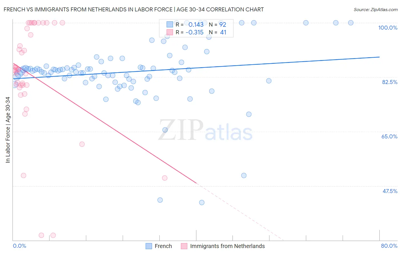 French vs Immigrants from Netherlands In Labor Force | Age 30-34
